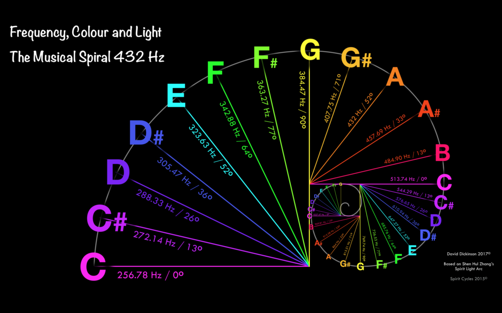 Earth School Energy of Sound and Sacred Geometry of Music The Monastery